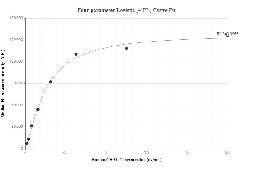 Cytometric bead array standard curve of MP00576-2, CHAT Recombinant Matched Antibody Pair, PBS Only. Capture antibody: 81994-2-PBS. Detection antibody: 81994-4-PBS. Standard: SY00995. Range: 19.5-2500 pg/mL.  